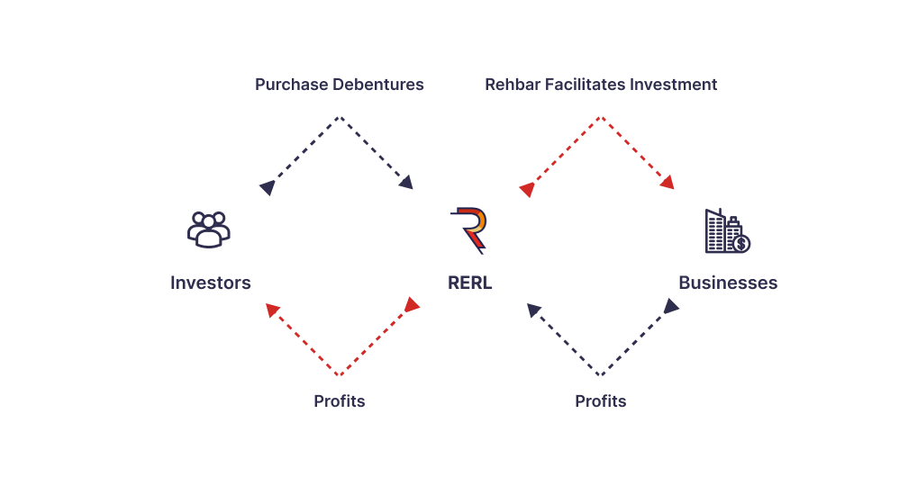 How Rehbar Works - Investment Cycle